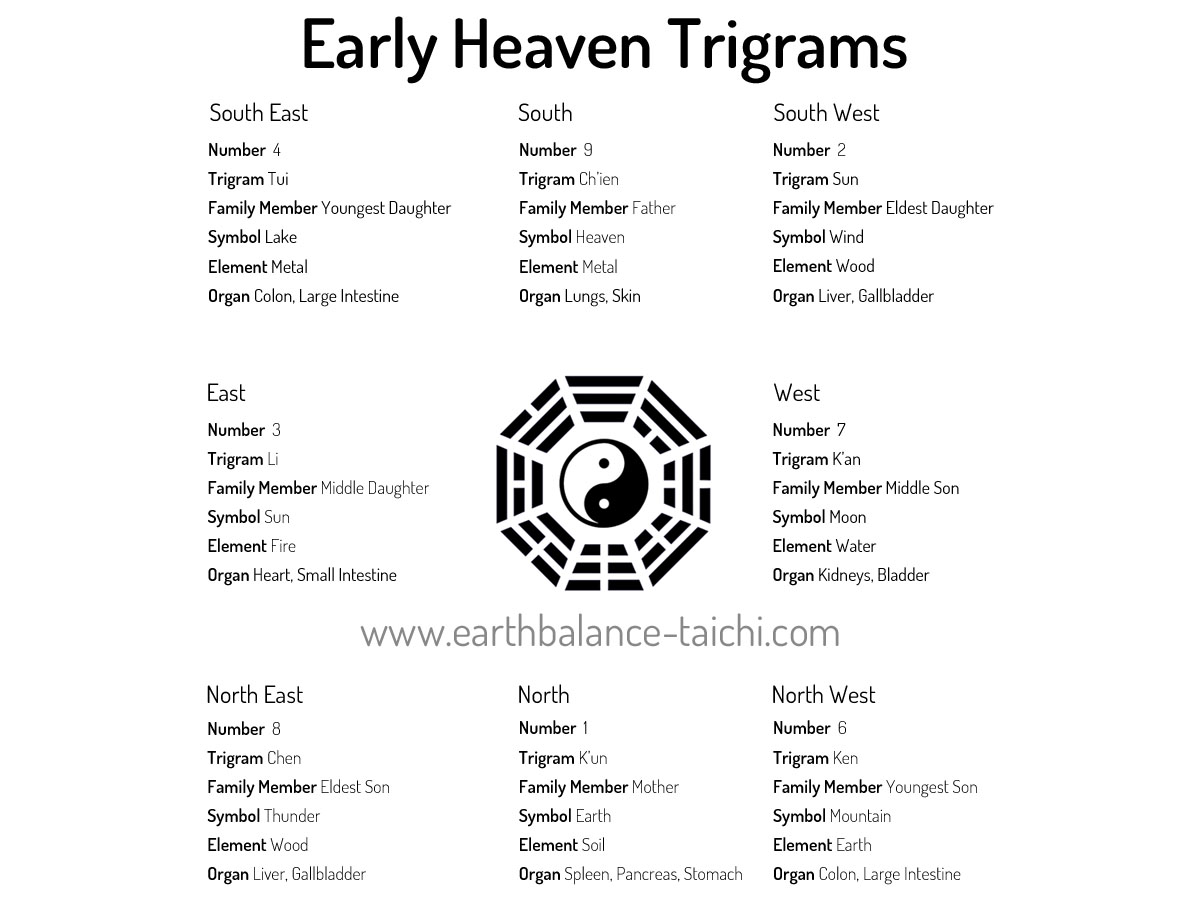 Early Heaven Trigrams