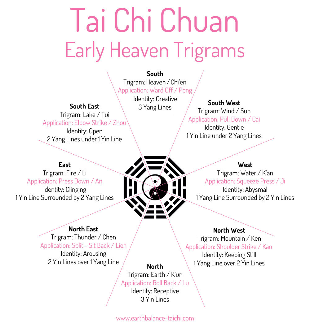 Tai Chi Chuan Trigrams