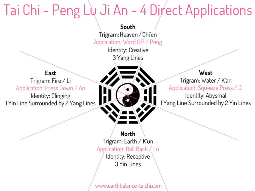 Peng Lu Ji An Taiji Applications