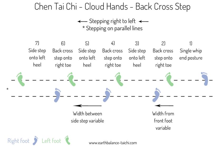 Cloud Hands Back Cross Step Technique