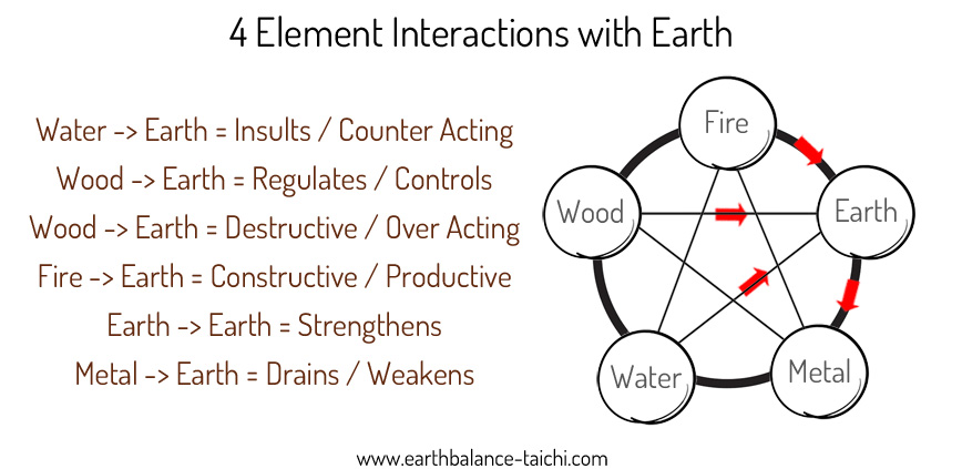 4 Element Interactions with Earth