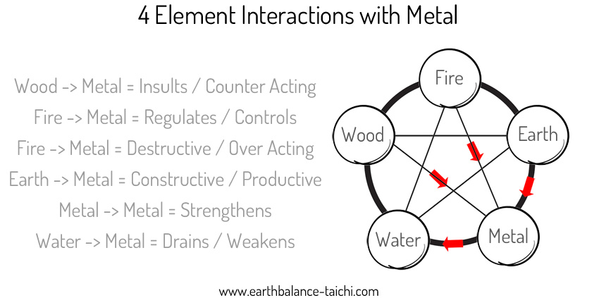 4 Element Interactions with Metal