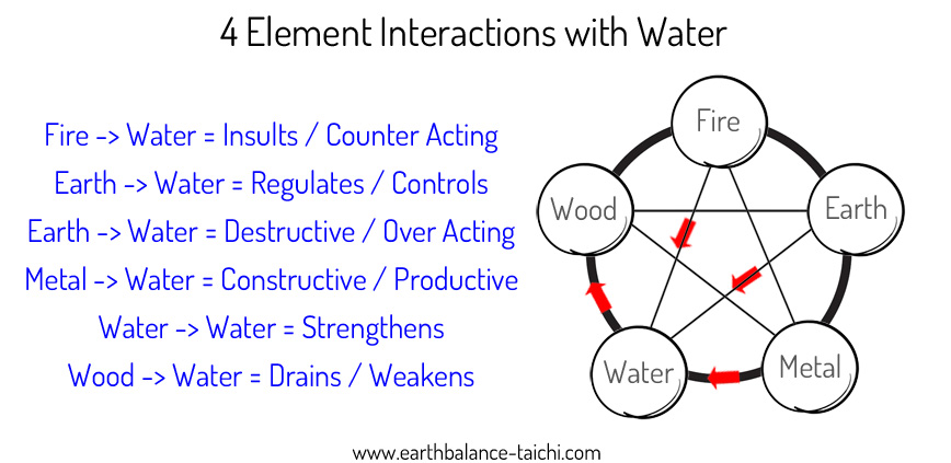 4 Element Interactions with Water