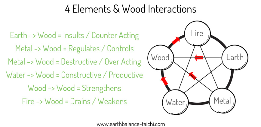 4 Elements Interactions with Wood