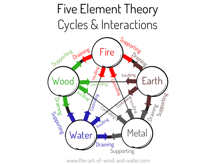 Feng Shui 5 Elements Interactions