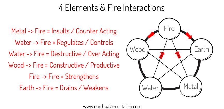 4 Element Interactions with Fire