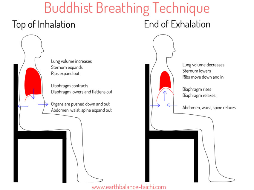 Buddhist Breathing Technique