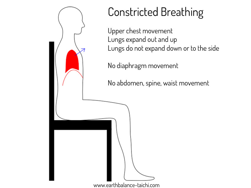 Constricted Breathing Posture