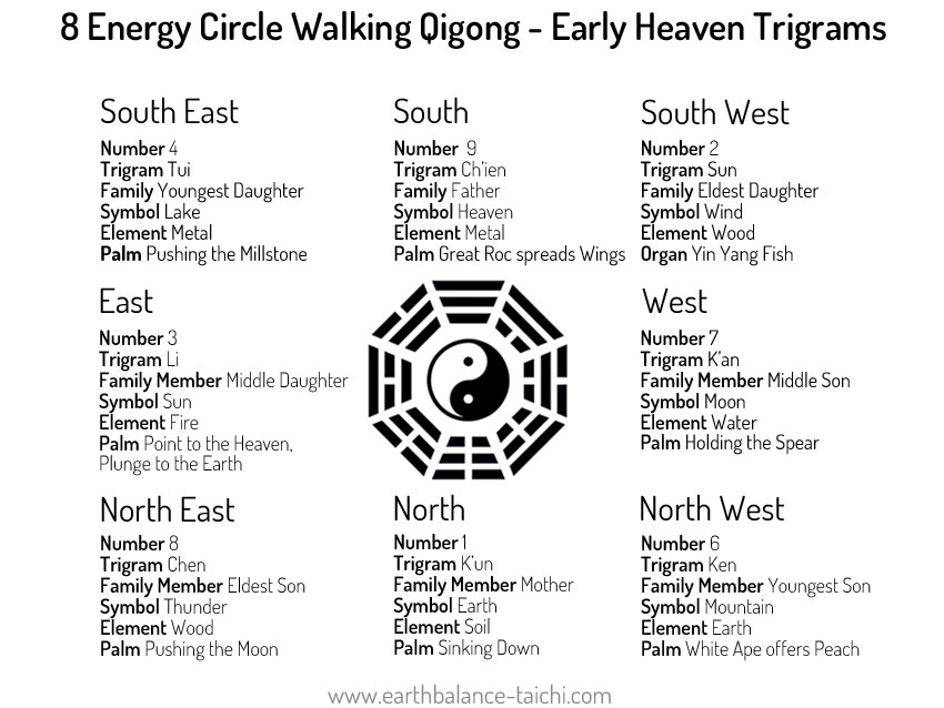 Eight Energy Circle Walking Qigong Trigrams