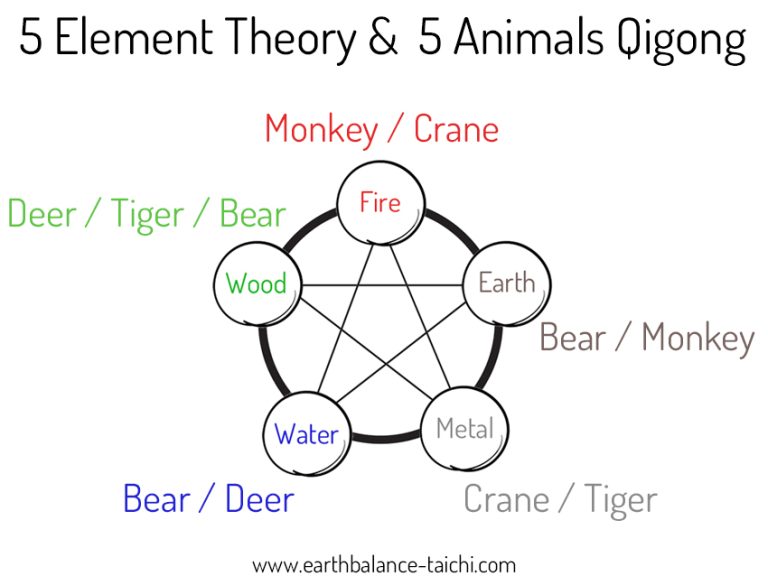 Five Animals Qigong Corresponding Elements